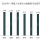 乌鲁木齐疫情过后人口流动分析，走了多少人？