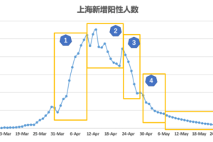 独家网传上海疫情大爆发？官方数据与真实情况深度解析