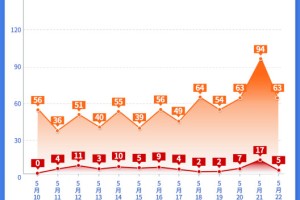 上海疫情趋稳向好，银川防控形势严峻，双城抗疫对比分析