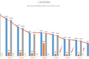 上海疫情迎来连续零增长，防控成效显著，市民生活逐步恢复