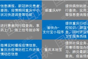上海市疫情发布官网与重庆最新疫情动态对比分析