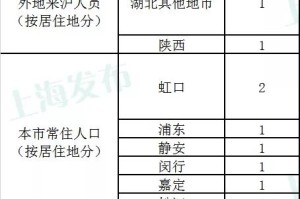 上海23日疫情最新情况，新增病例、防控措施及市民应对指南