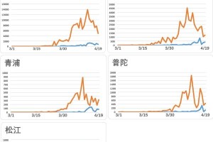 上海新冠状病毒疫情，回顾、挑战与未来防控策略