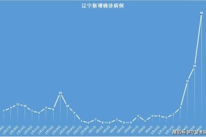辽宁省疫情最新通报，新增病例趋势与防控措施详解