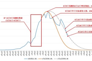 上海疫情下的新型冠状病毒，挑战、应对与未来展望