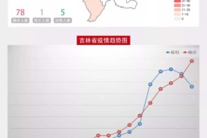长春疫情数据深度分析，现状、趋势与防控策略
