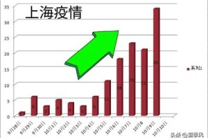 上海疫情突然加重，原因分析与应对策略