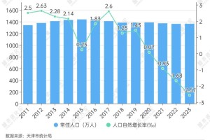 天津市每日死亡人数统计与影响因素分析