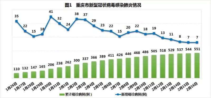 重庆疫情最新动态，哪个地区确诊病例最多？