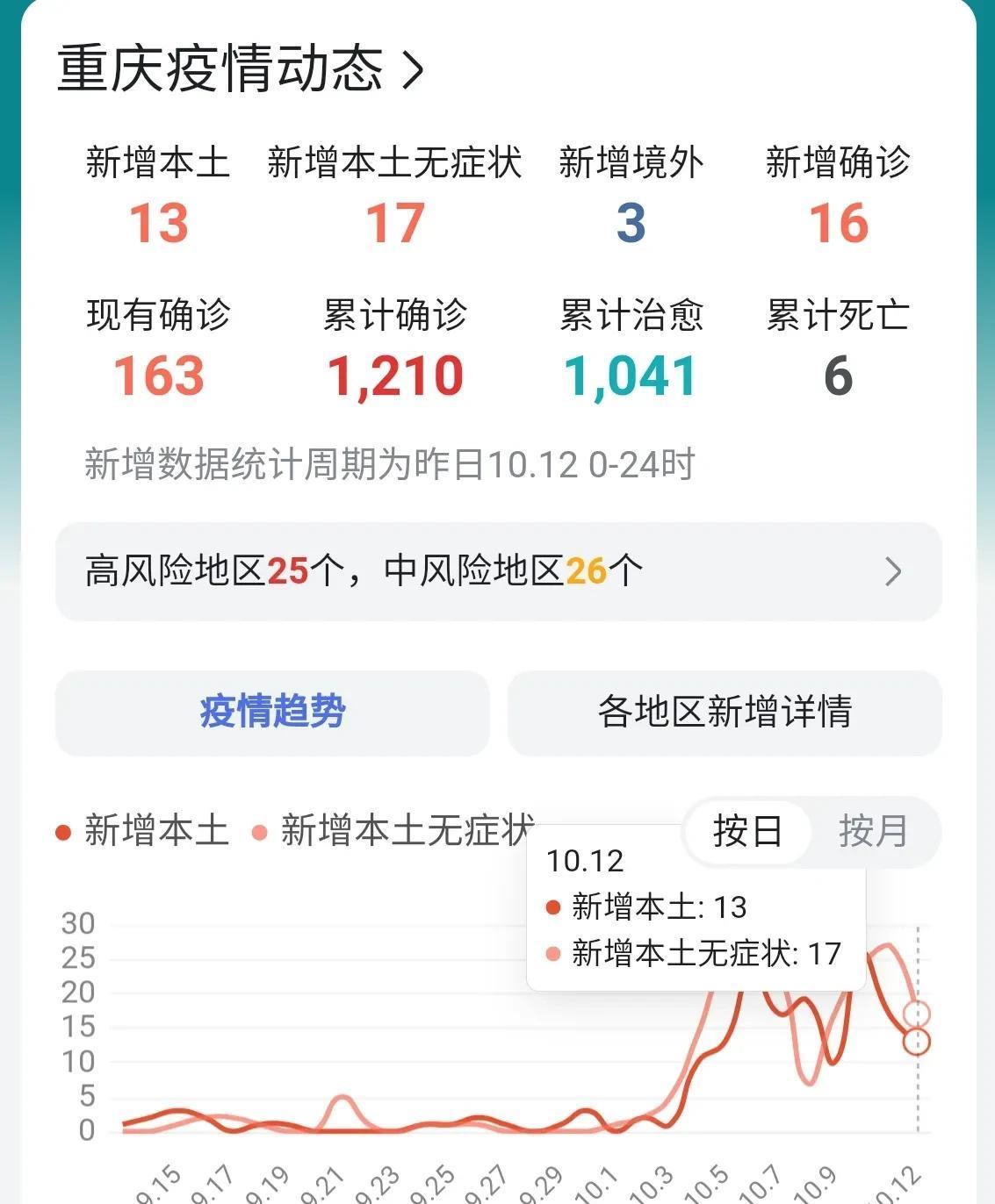 重庆市疫情现状分析，当前疫情严重吗？