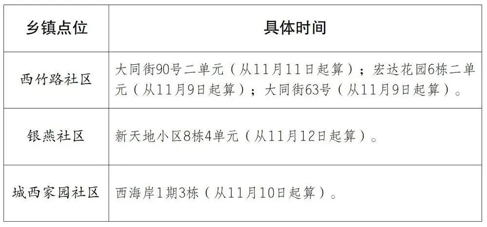 重庆疫情重灾区划定，这些区域被确定为高风险区