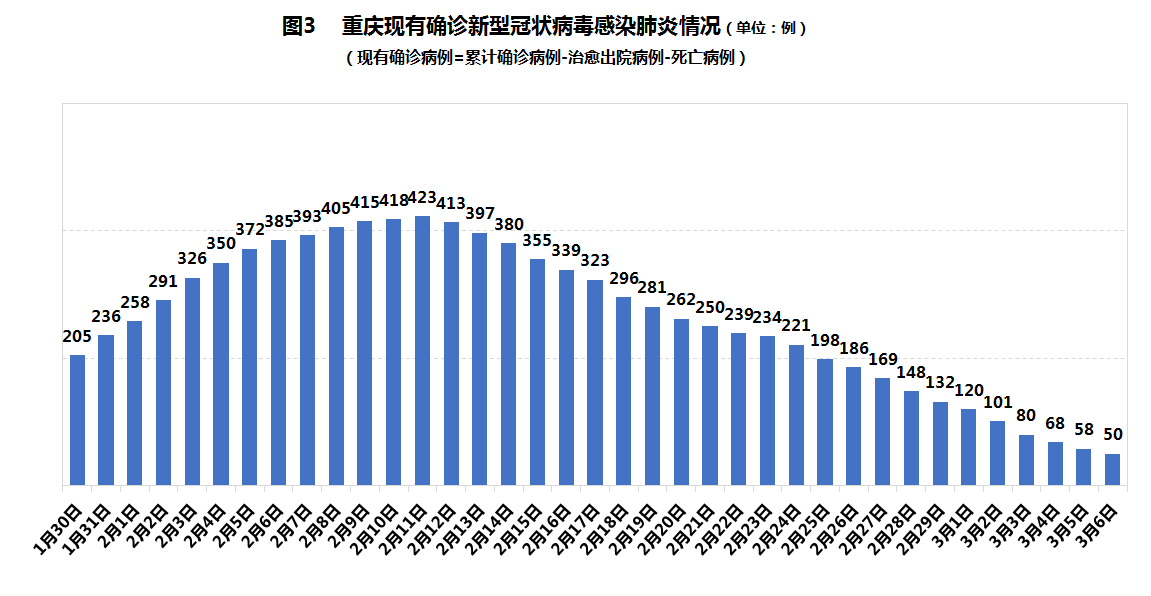 重庆今日新增病例数持续下降，防控措施成效显著