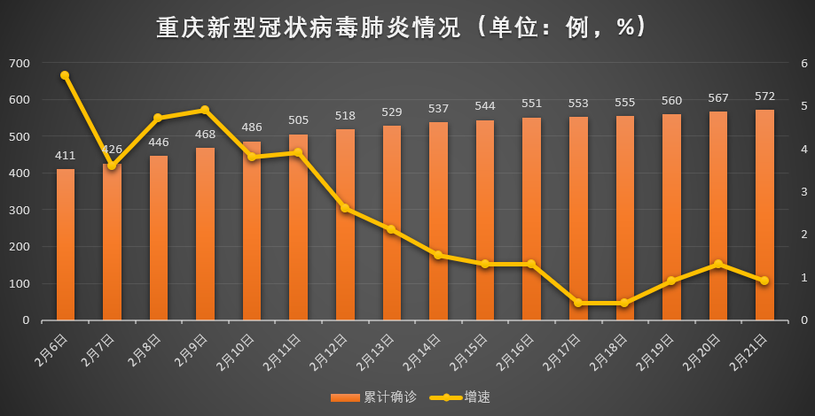 重庆今日新增病例数持续下降，防控措施成效显著