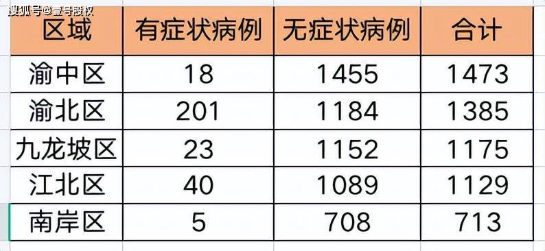 重庆今日新增病例数持续下降，防控措施成效显著