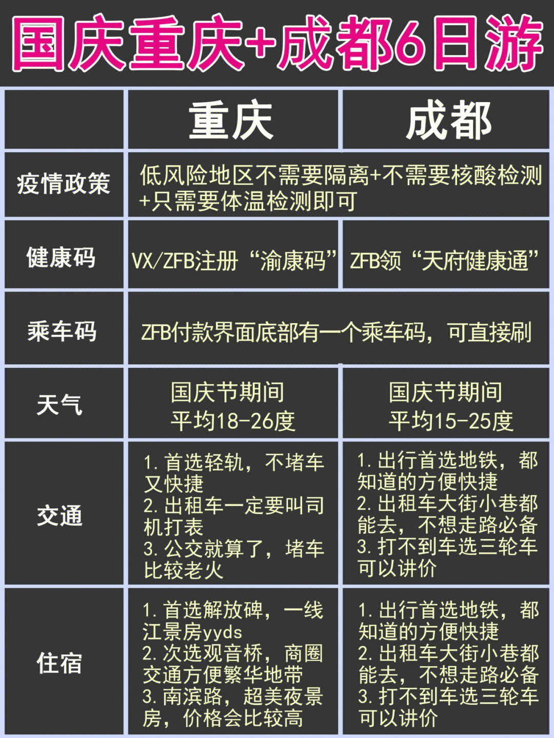 重庆成都最新防控要求对比，出行必看的两城防疫指南