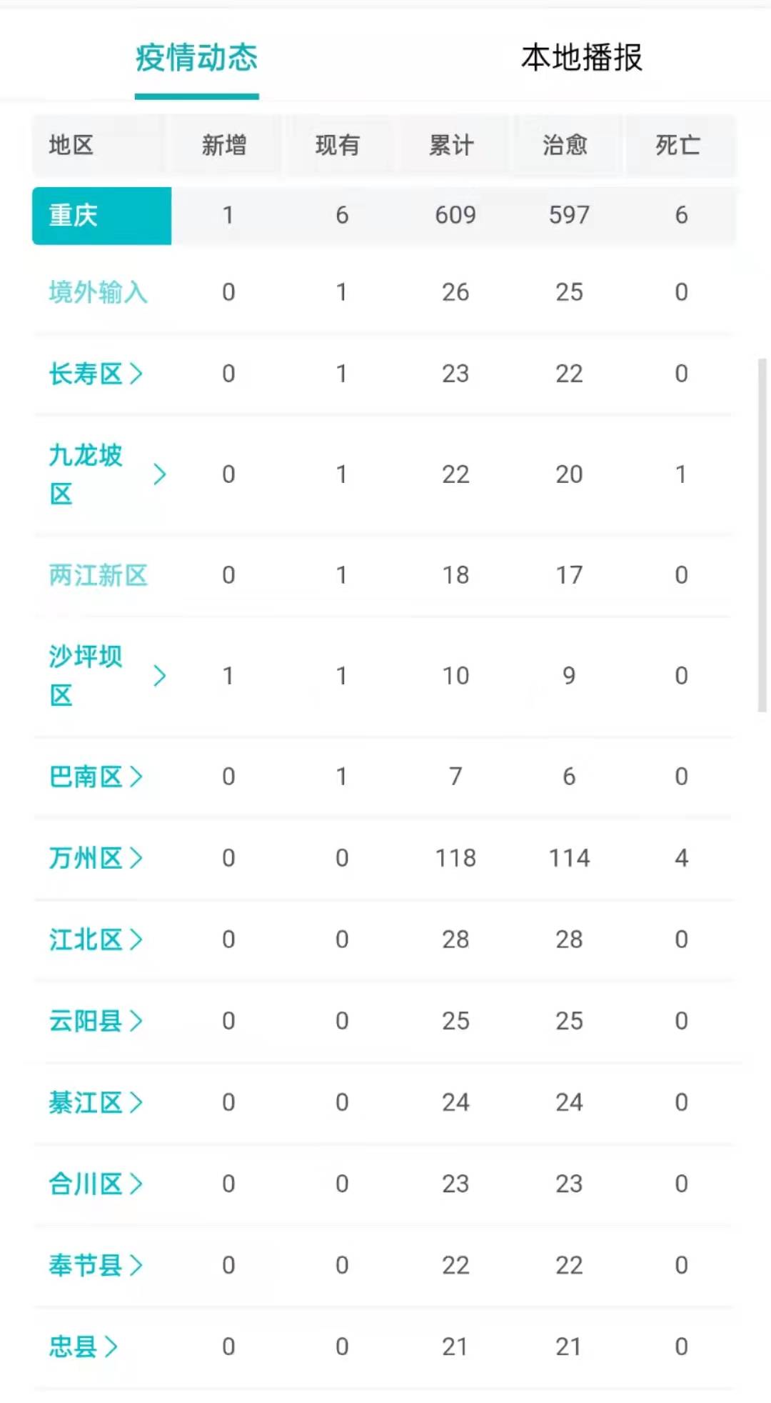 重庆疫情最新动态，今日病情排名及防控措施解析