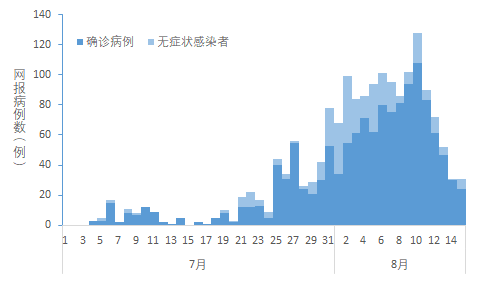郑州疫情溯源，与南京关联的传播链解析