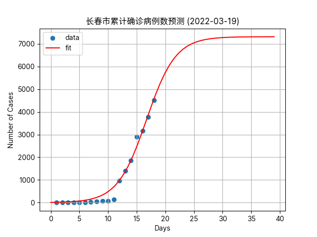 长春疫情统计，最新数据、防控措施与未来展望
