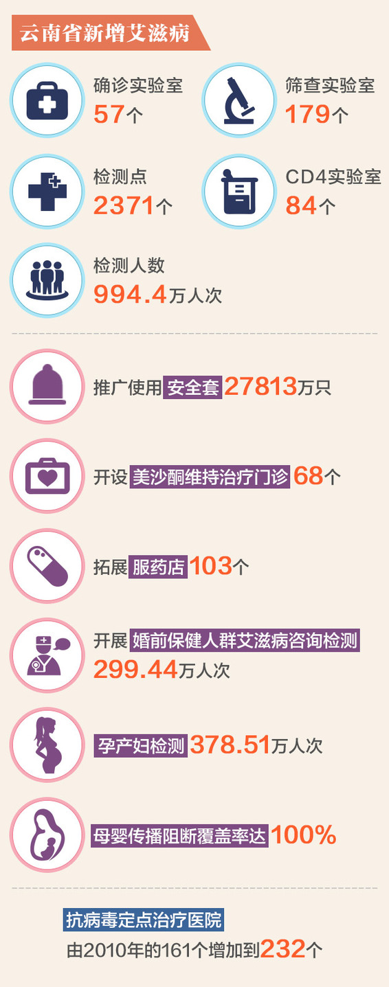 云南省艾滋病疫情现状与防控策略，挑战与希望并存