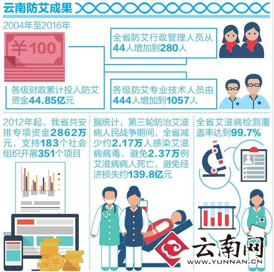 云南省艾滋病疫情现状与防控策略，挑战与希望并存
