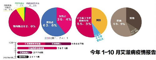云南省艾滋病疫情现状与防控策略，挑战与希望并存