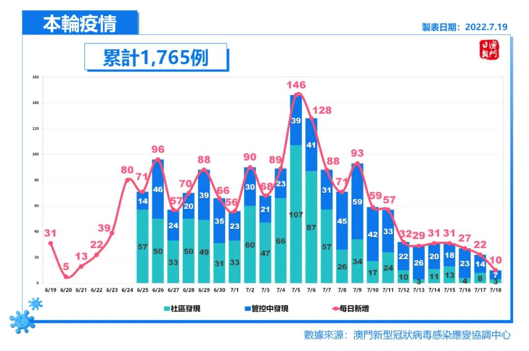澳门疫情最新数据消息，新增病例趋势与防控措施解析
