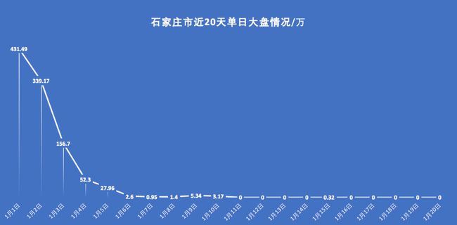 石家庄疫情解封时间，回顾与展望