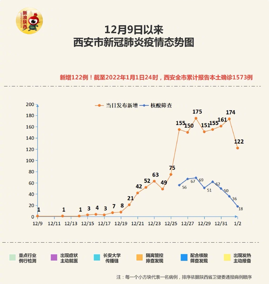 陕西省疫情最新动态，西安今日新增2例本土病例，阴雨天气持续需注意防护