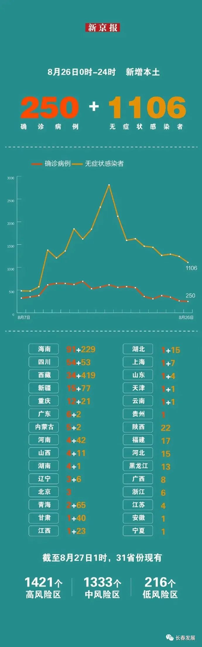 疫情下的吉林与郑州，死亡人数与防控措施对比分析