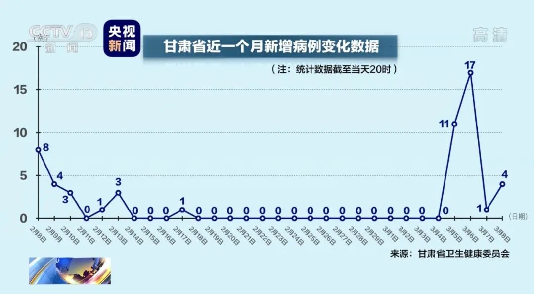 福州疫情封控时间回顾，甘肃省疫情数据对比分析