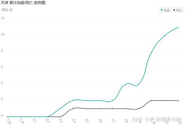天津市每日死亡人数统计与影响因素分析