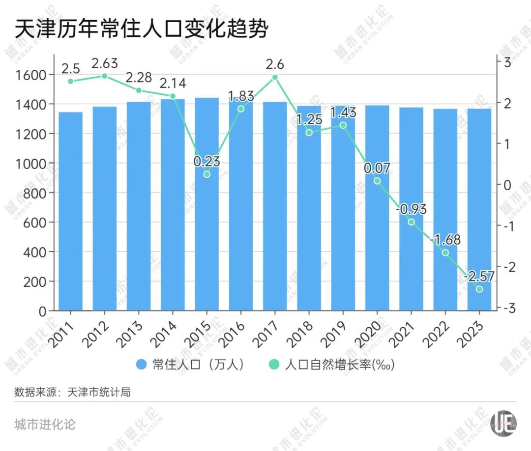 天津市每日死亡人数统计与影响因素分析