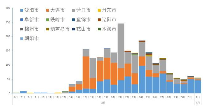 沈阳疫情暴露了什么？城市治理的短板与反思