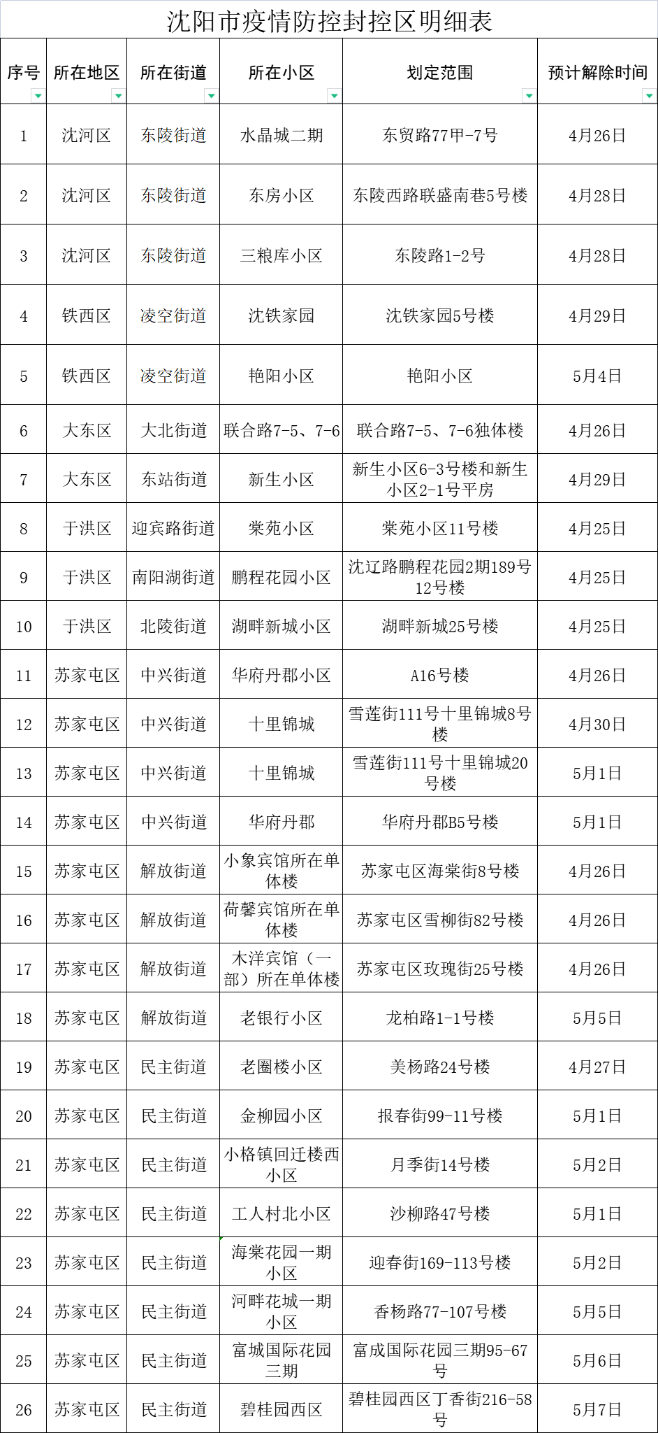 沈阳封城多久？2022年疫情管控时间线回顾