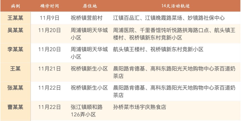 上海最新疫情进展，防控措施升级，天津联动加强监测