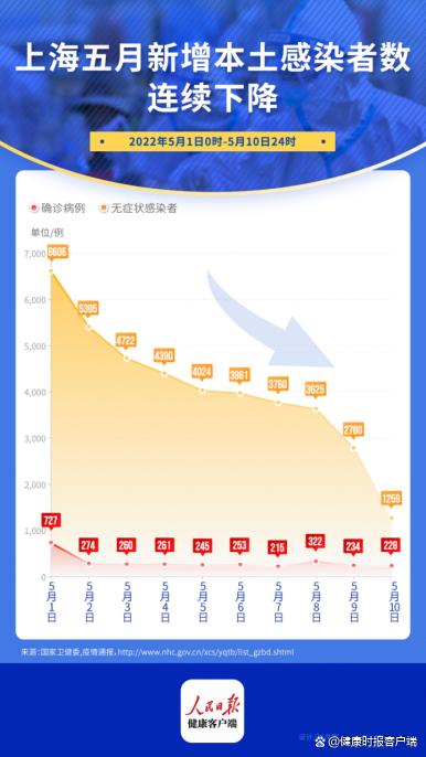 上海疫情形势趋稳，石家庄最新情况如何？两地防控措施对比分析