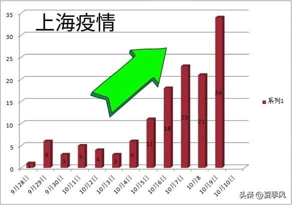 上海疫情今日新增病例数回升，专家解析原因与防控建议