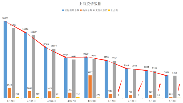 上海疫情迎来连续零增长，防控成效显著，市民生活逐步恢复