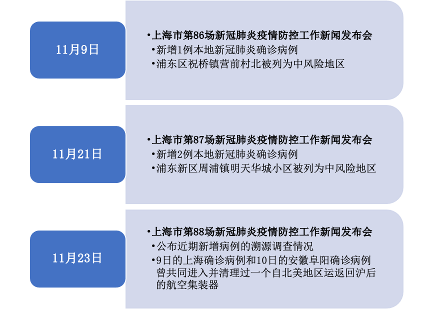 上海疫情爆发时间线，关键节点与防控措施回顾