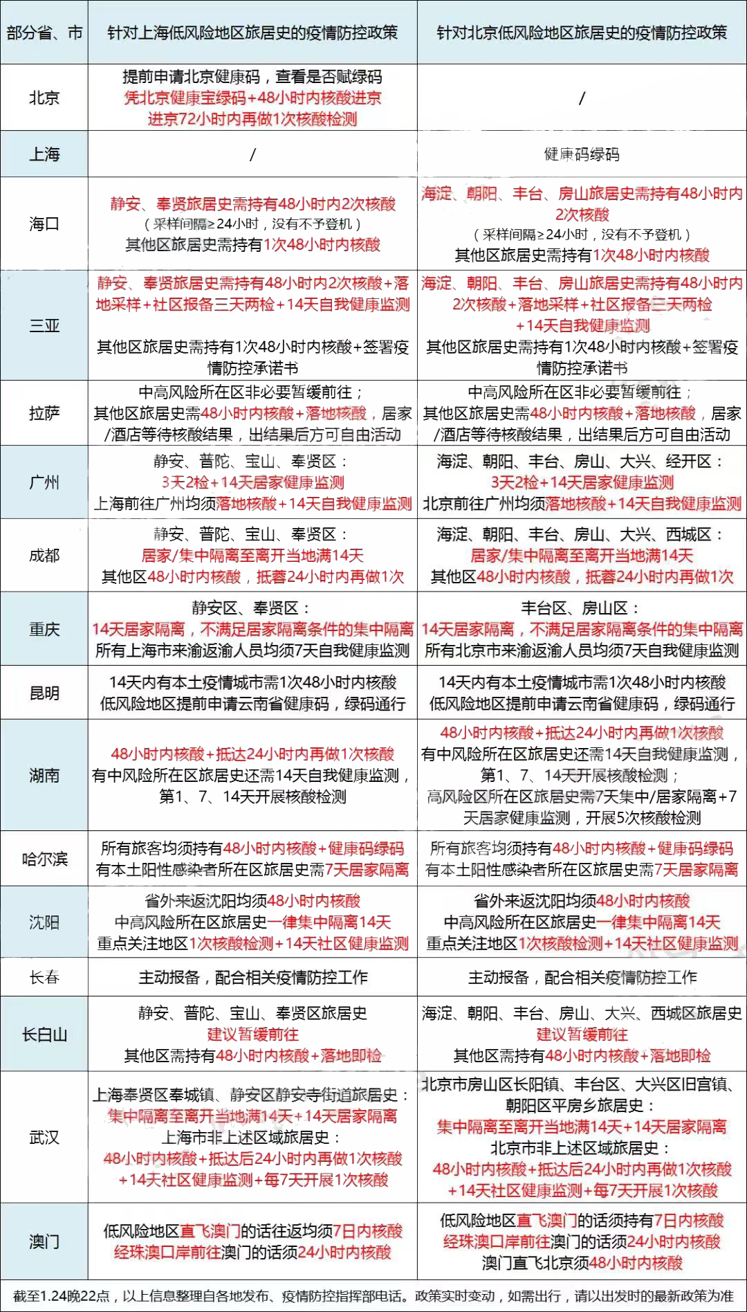 上海疫情持续3个月，北京疫情状况如何？最新数据解读