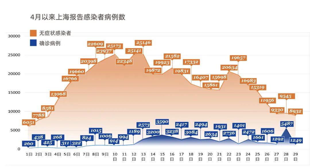 上海疫情持续3个月，北京疫情状况如何？最新数据解读