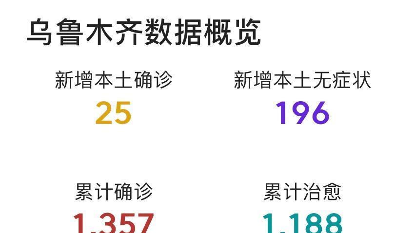 乌鲁木齐上次疫情感染人数统计及防控措施回顾