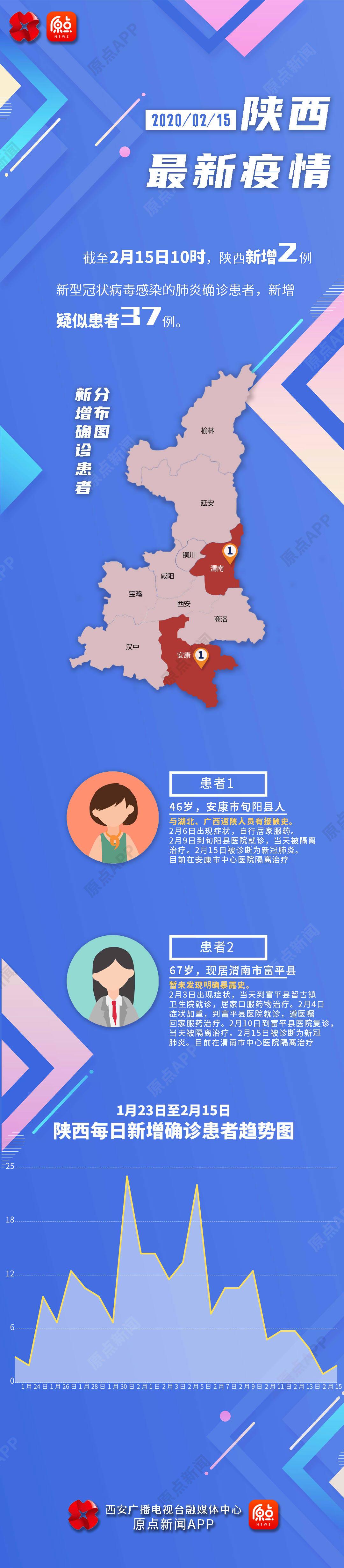 陕西省疫情新增病例持续下降，防控措施成效显著
