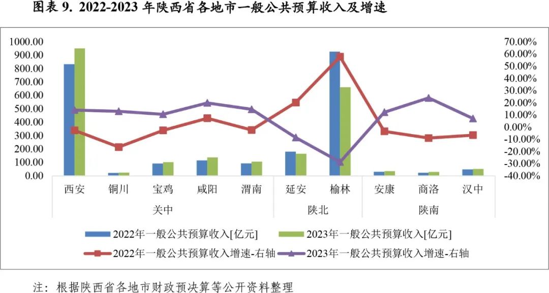 陕西省各地财政收入分析，城市经济实力大比拼