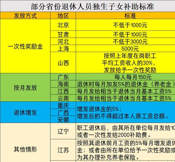 山东省退休人员独生子女费政策详解，申领条件、发放标准与最新调整