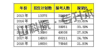 山东省考历年招录比分析，竞争趋势与备考策略