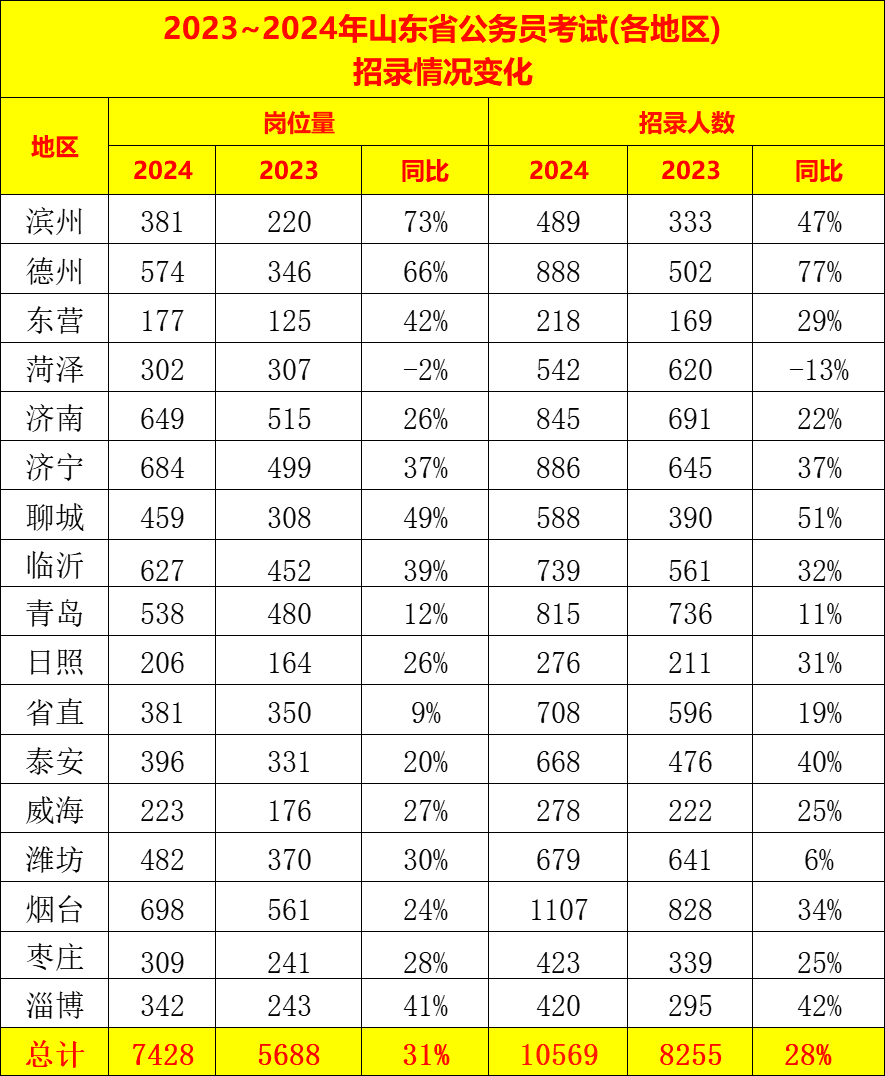 2024山东省考报考人数创新高，竞争激烈背后的深层原因与应对策略