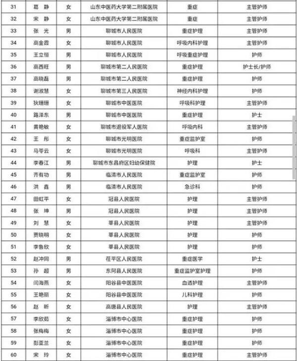 山东济南援鄂医疗队名单，英雄们的壮举与无私奉献