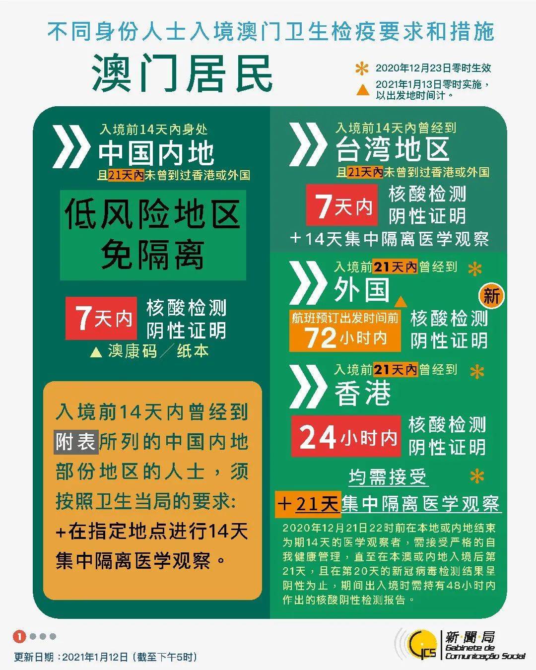 2024最新政策，从澳门回重庆需要隔离吗？权威解答来了！