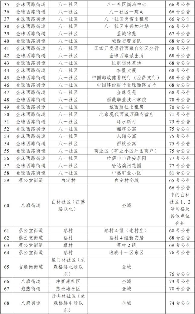 青海省最新疫情通知，拉萨市防控措施升级，市民需注意这些事项